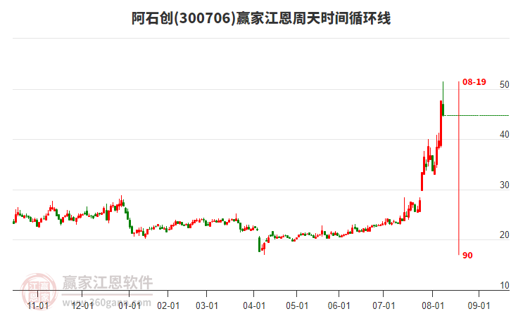 300706阿石創(chuàng)江恩周天時(shí)間循環(huán)線工具