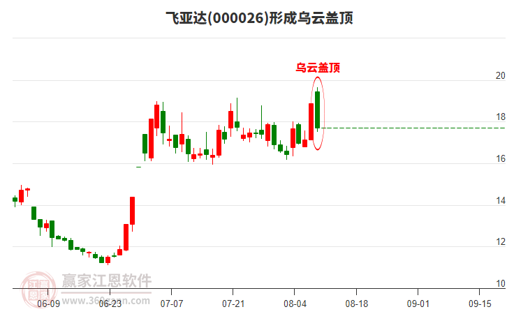 飛亞達(dá)(000026)形成烏云蓋頂形態(tài) 飛亞達(dá)(000026)形成烏云蓋頂形態(tài)