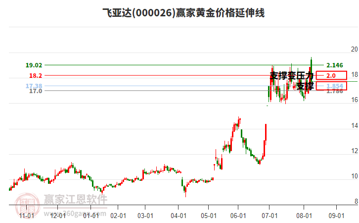 000026飛亞達(dá)黃金價格延伸線工具 000026飛亞達(dá)黃金價格延伸線工具