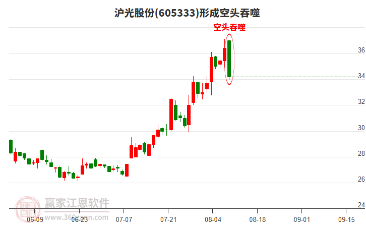 滬光股份(605333)形成空頭吞噬組合形態(tài)