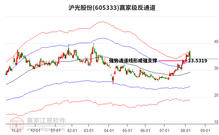 605333滬光股份贏家極反通道工具