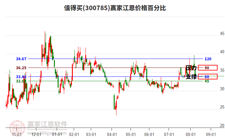 300785值得買江恩價格百分比工具