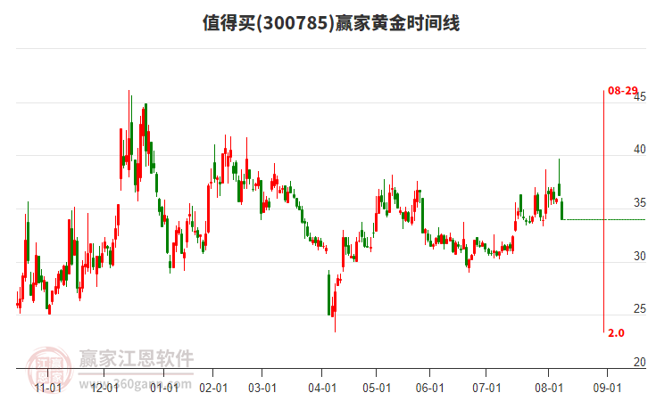 300785值得買黃金時間周期線工具