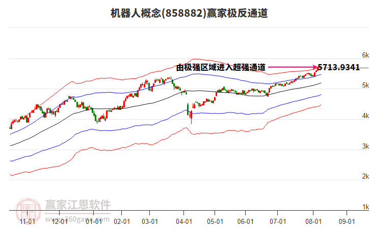 858882機器人贏家極反通道工具 858882機器人贏家極反通道工具