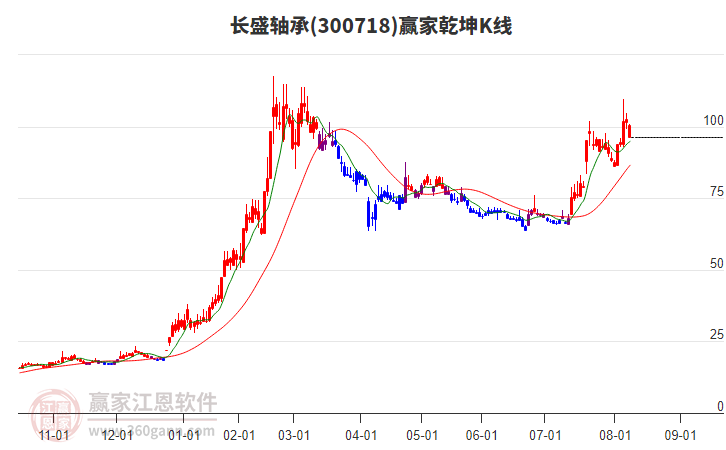 300718長盛軸承贏家乾坤K線工具 300718長盛軸承贏家乾坤K線工具