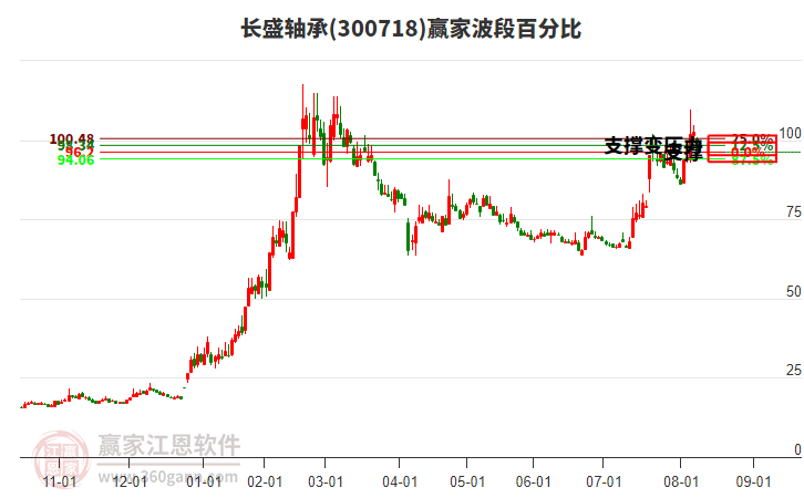 300718長盛軸承波段百分比工具 300718長盛軸承波段百分比工具