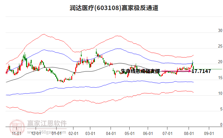 603108潤達醫(yī)療贏家極反通道工具