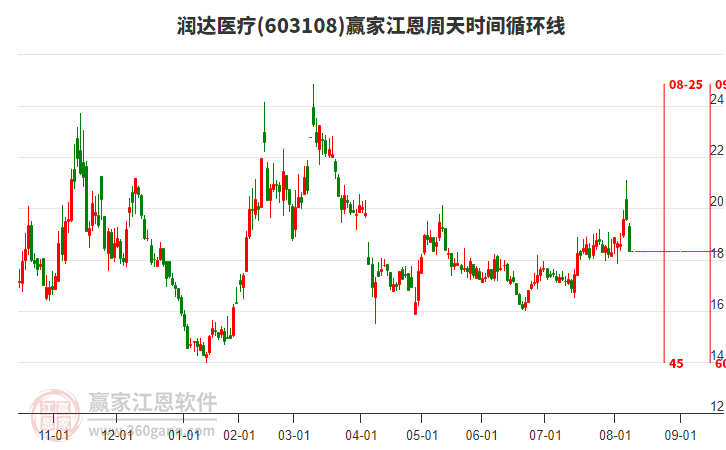 603108潤達醫(yī)療江恩周天時間循環(huán)線工具