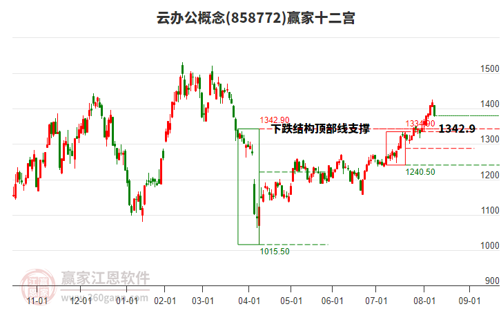 858772云辦公贏家十二宮工具 858772云辦公贏家十二宮工具