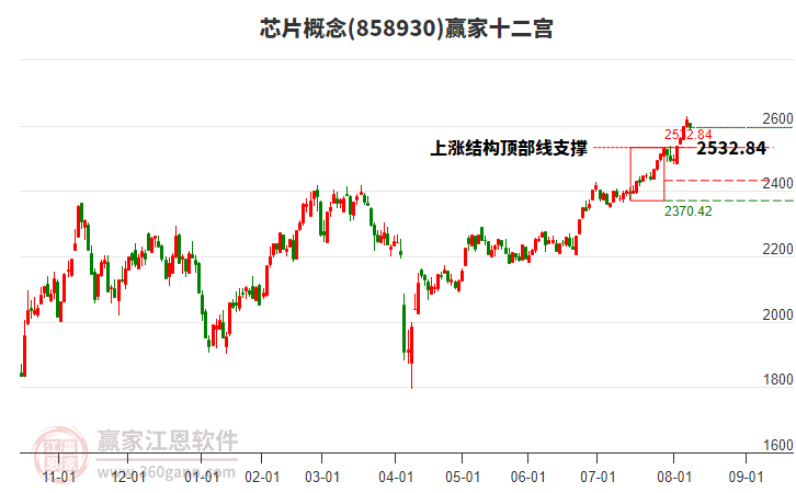 858930芯片贏家十二宮工具