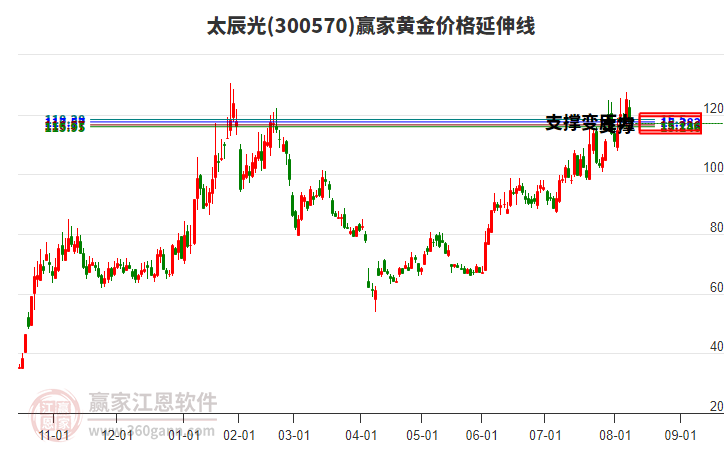 300570太辰光黃金價格延伸線工具