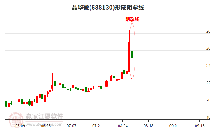 688130晶華微形成陰孕線形態(tài)