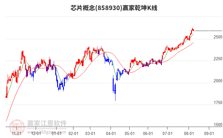 858930芯片贏家乾坤K線工具