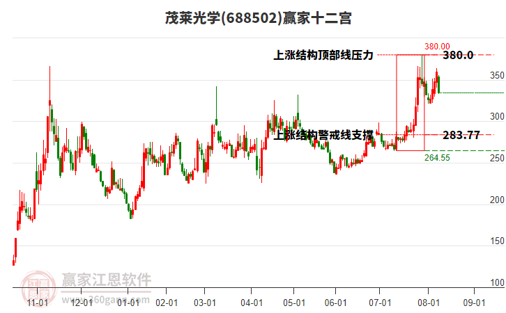 688502茂萊光學(xué)贏家十二宮工具