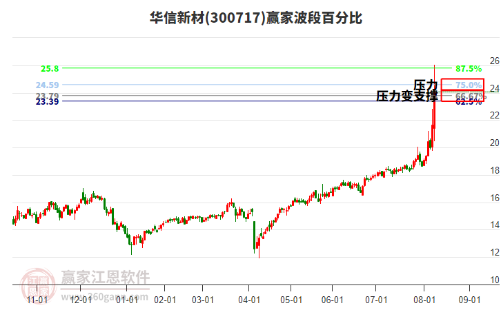 300717華信新材波段百分比工具 300717華信新材波段百分比工具