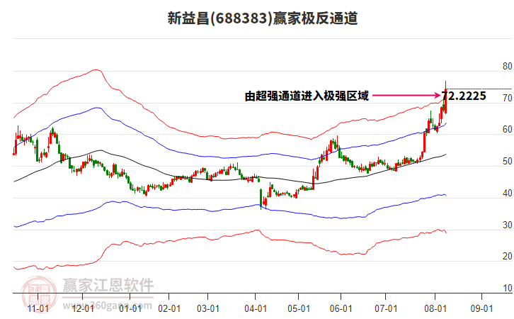 688383新益昌贏家極反通道工具 688383新益昌贏家極反通道工具