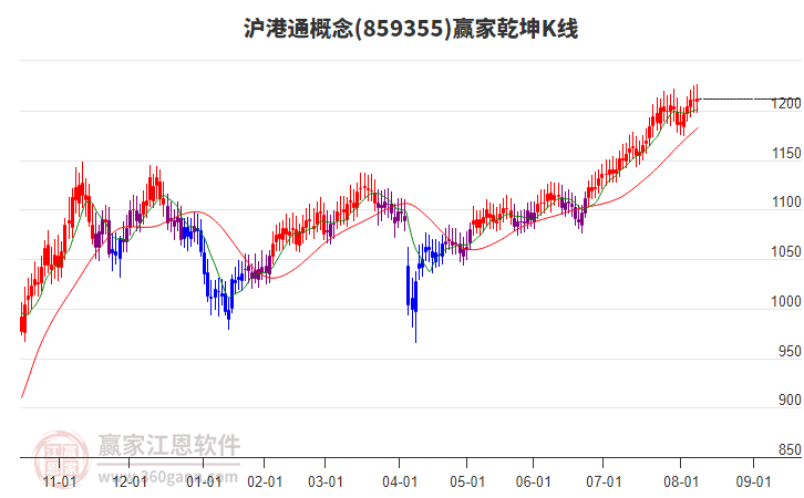 859355滬港通贏家乾坤K線工具 859355滬港通贏家乾坤K線工具