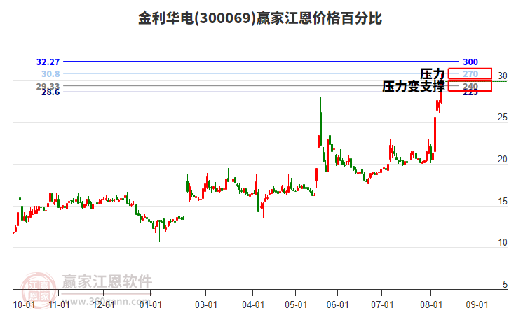 300069金利華電江恩價(jià)格百分比工具