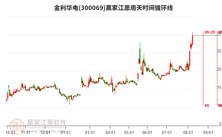 300069金利華電江恩周天時(shí)間循環(huán)線工具