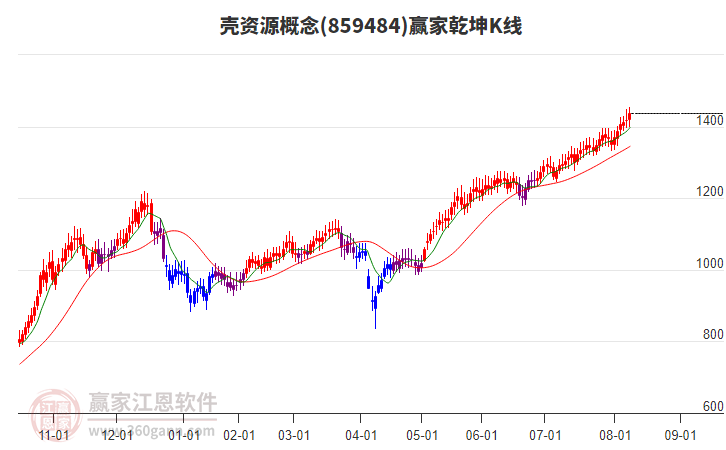 859484殼資源贏家乾坤K線工具