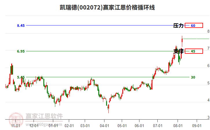 002072凱瑞德江恩價(jià)格循環(huán)線工具