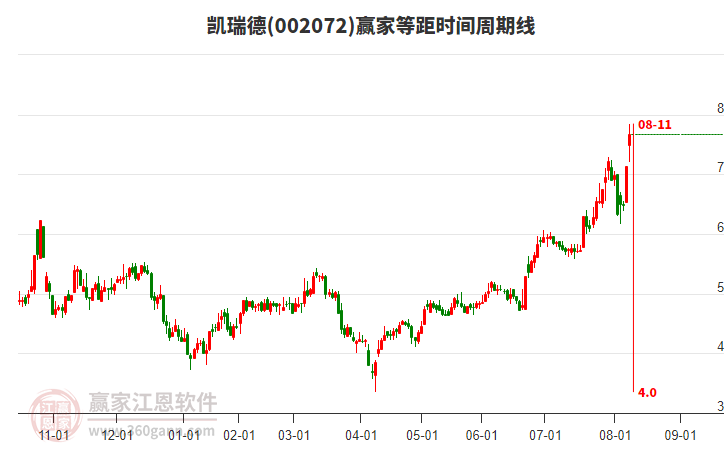 002072凱瑞德等距時(shí)間周期線工具