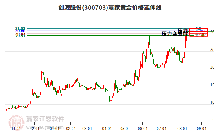 300703創(chuàng)源股份黃金價格延伸線工具 300703創(chuàng)源股份黃金價格延伸線工具
