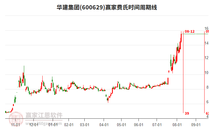 600629華建集團(tuán)費(fèi)氏時(shí)間周期線工具