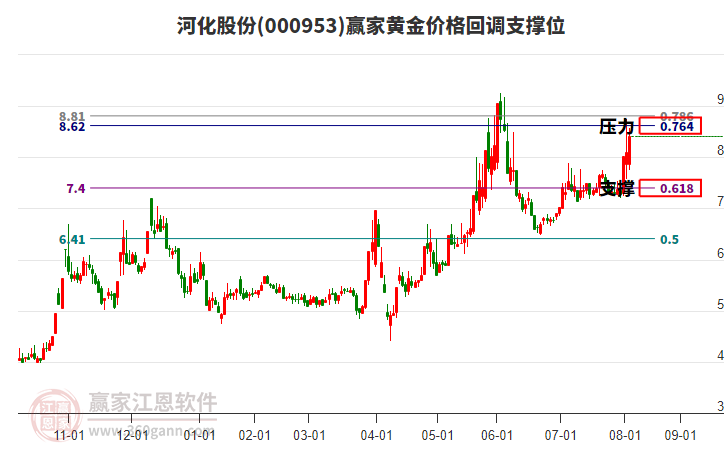 000953河化股份黃金價格回調(diào)支撐位工具
