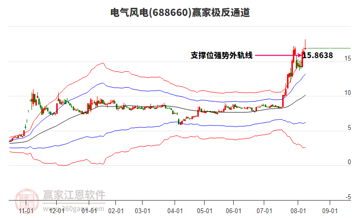 688660電氣風(fēng)電贏家極反通道工具