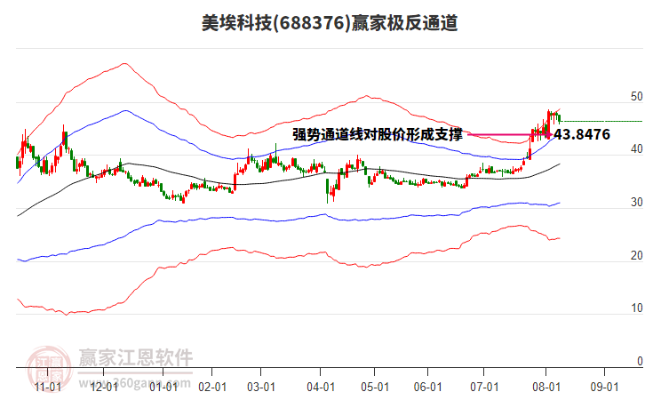 688376美?？萍稼A家極反通道工具