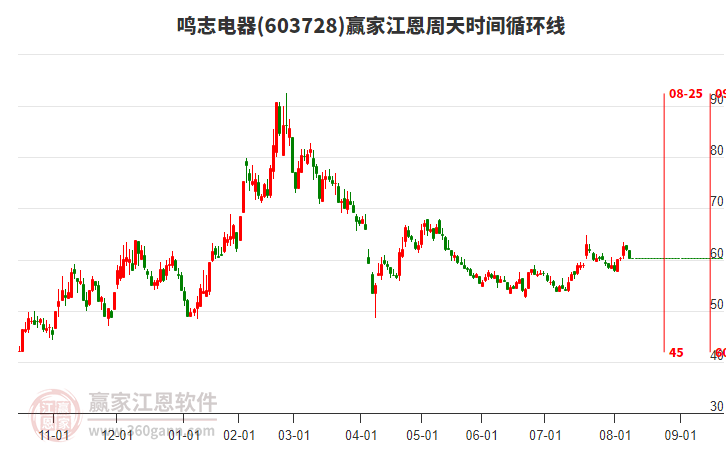 603728鳴志電器江恩周天時間循環(huán)線工具 603728鳴志電器江恩周天時間循環(huán)線工具