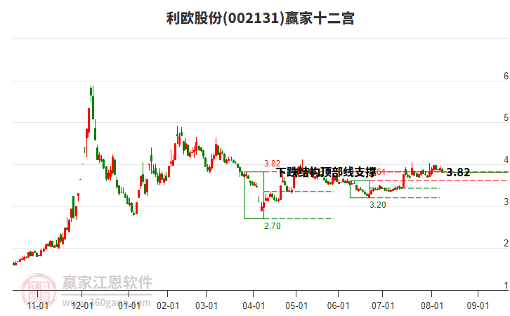 002131利歐股份贏家十二宮工具