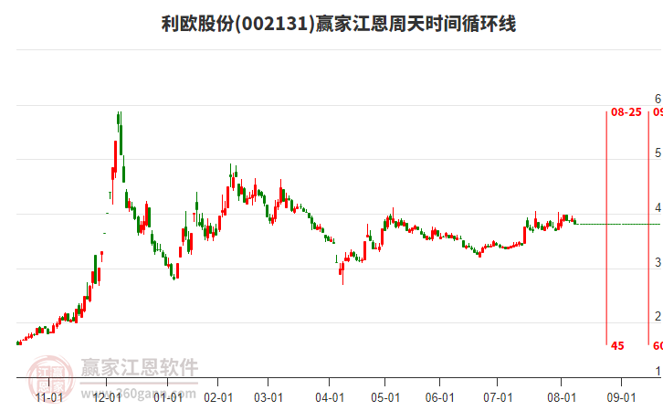 002131利歐股份江恩周天時(shí)間循環(huán)線工具