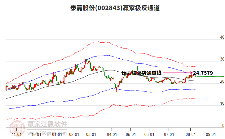 002843泰嘉股份贏家極反通道工具