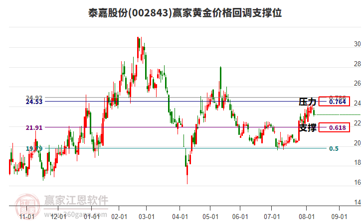 002843泰嘉股份黃金價格回調支撐位工具
