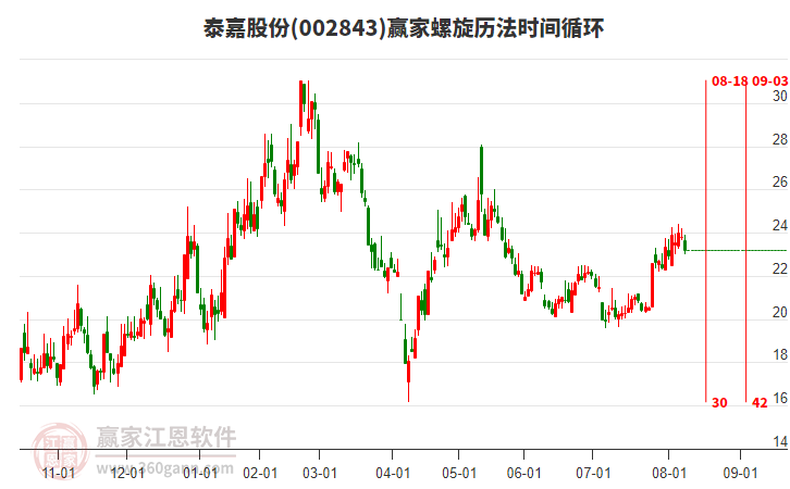 002843泰嘉股份螺旋歷法時間循環(huán)工具