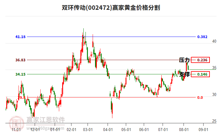 002472雙環(huán)傳動黃金價(jià)格分割工具