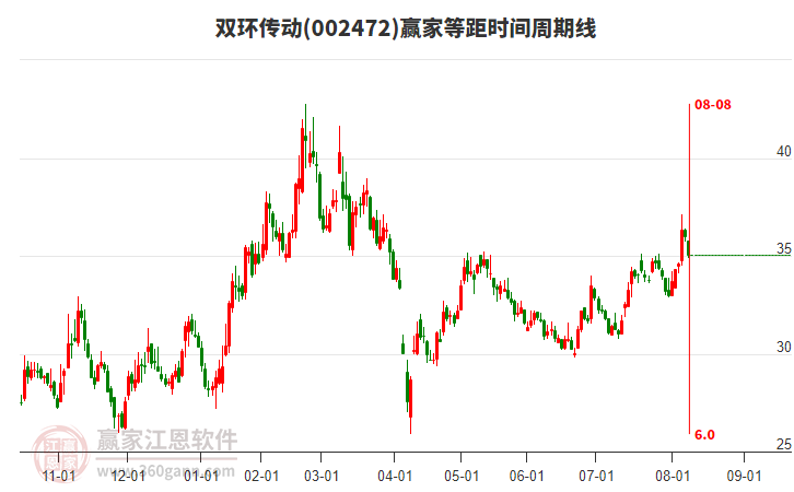 002472雙環(huán)傳動等距時(shí)間周期線工具
