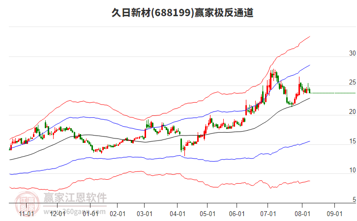688199久日新材贏家極反通道工具