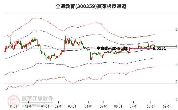 300359全通教育贏家極反通道工具 300359全通教育贏家極反通道工具