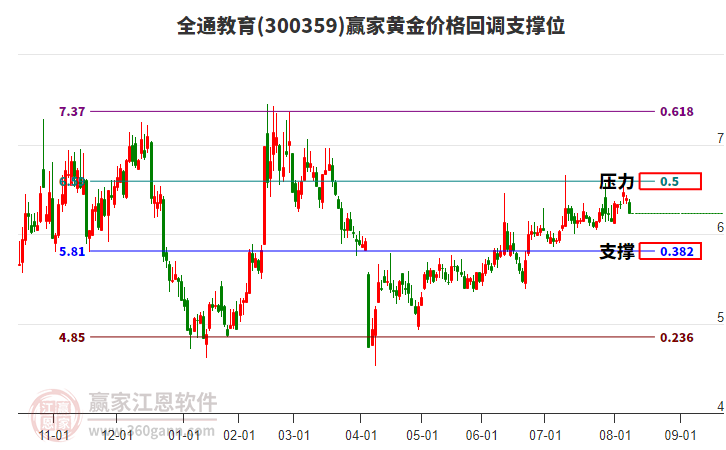 300359全通教育黃金價格回調支撐位工具 300359全通教育黃金價格回調支撐位工具