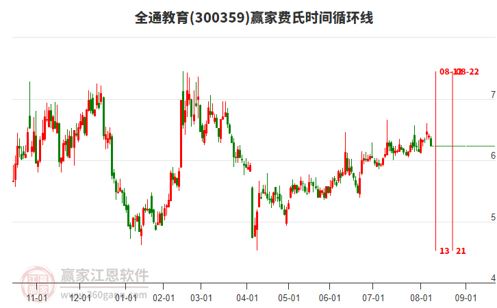 300359全通教育費氏時間循環(huán)線工具 300359全通教育費氏時間循環(huán)線工具