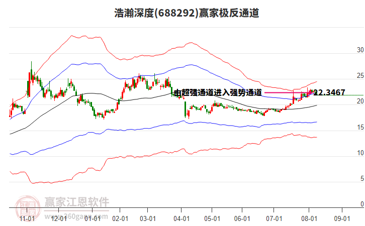 688292浩瀚深度贏家極反通道工具
