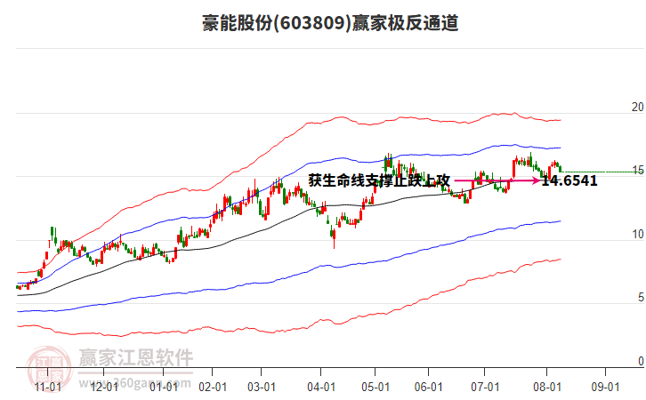 603809豪能股份贏家極反通道工具 603809豪能股份贏家極反通道工具