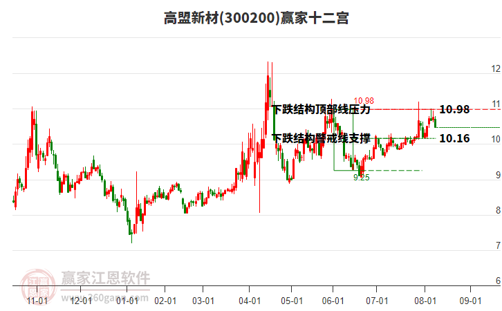 300200高盟新材贏家十二宮工具 300200高盟新材贏家十二宮工具