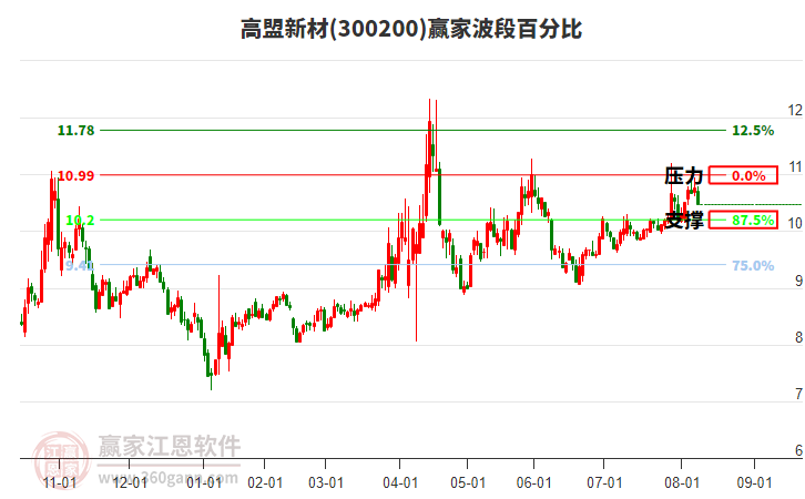 300200高盟新材波段百分比工具 300200高盟新材波段百分比工具