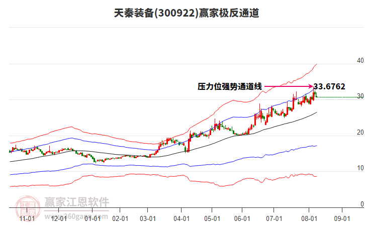 300922天秦裝備贏家極反通道工具 300922天秦裝備贏家極反通道工具
