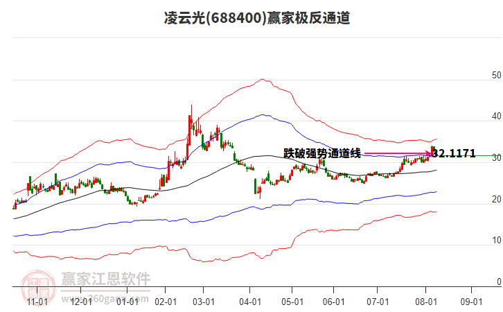 688400凌云光贏家極反通道工具