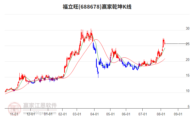 688678福立旺贏家乾坤K線工具
